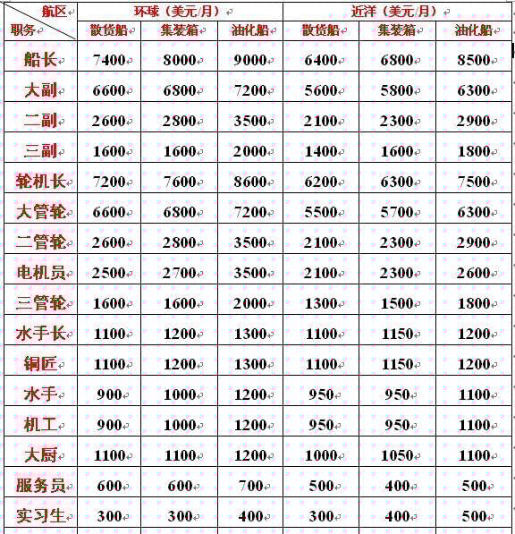 海軍工資一般多高？全面解析海軍薪資結(jié)構(gòu)，海軍薪資揭秘，工資水平及結(jié)構(gòu)全面解析
