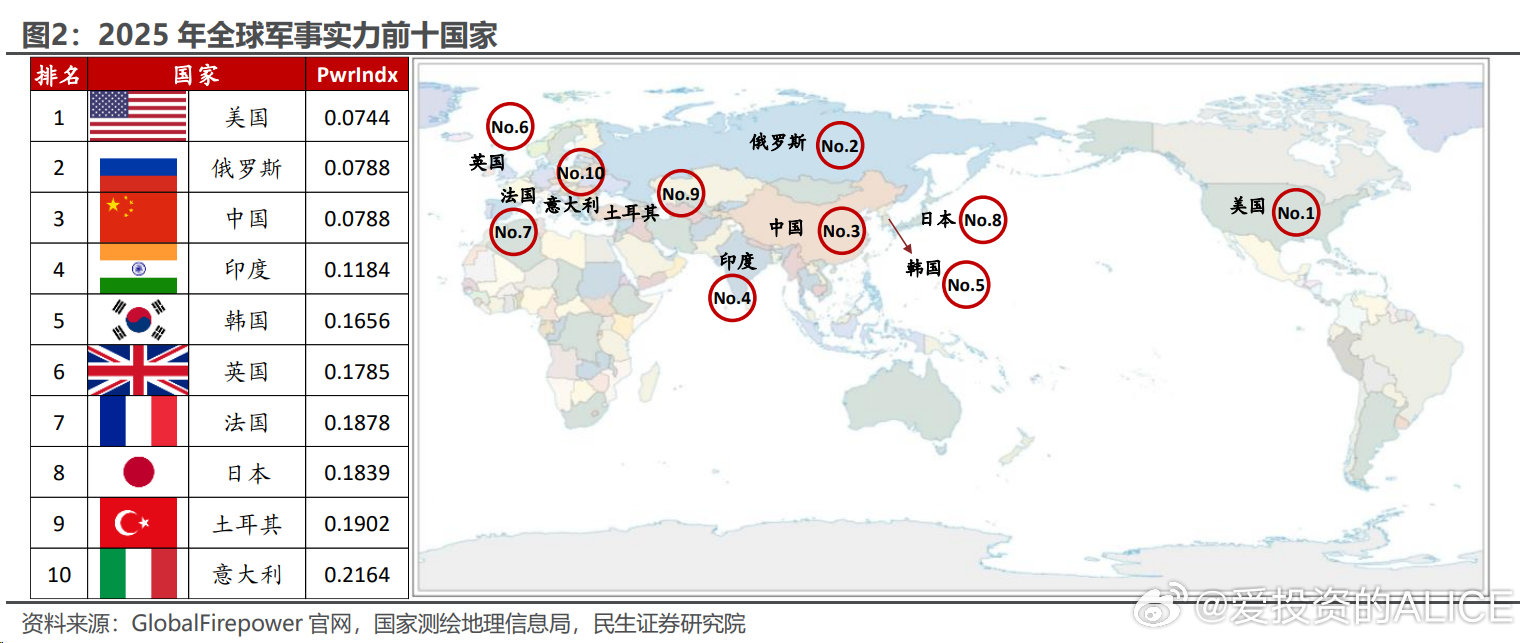 世界上軍事強(qiáng)國排名，全球軍事力量評估，全球軍事強(qiáng)國排名與軍事力量評估概覽